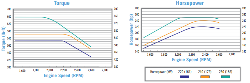 Kenworth K270 Torque and Horsepower